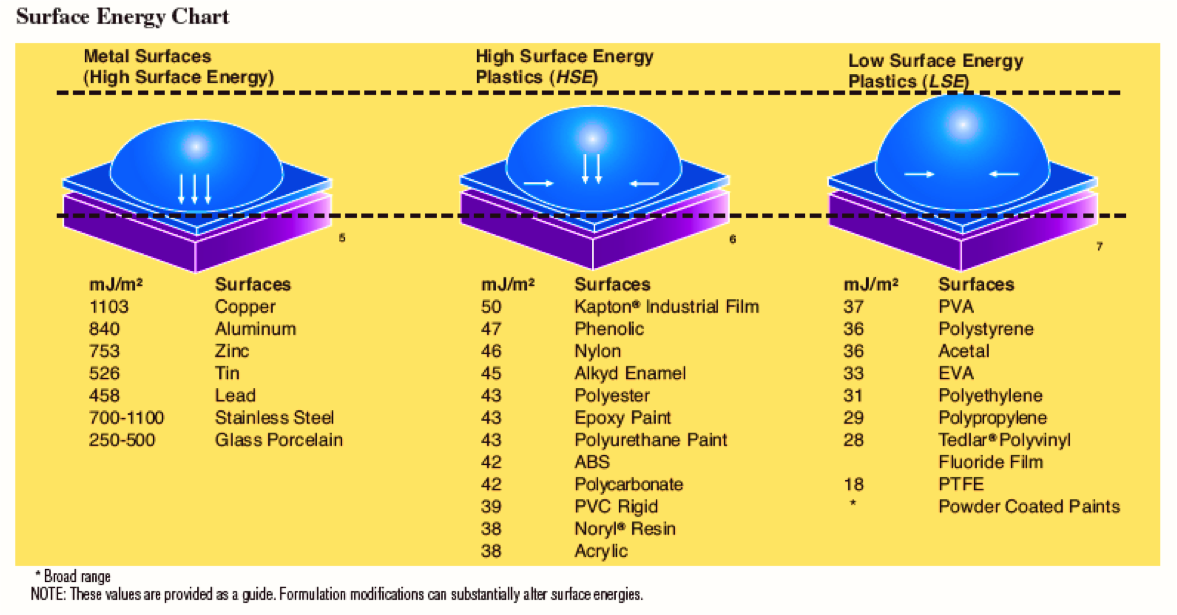 Adhésifs - Tableau energies de surfaces